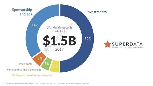 Receita total da indústria de eSports atinge US$ 1,5 bilhão