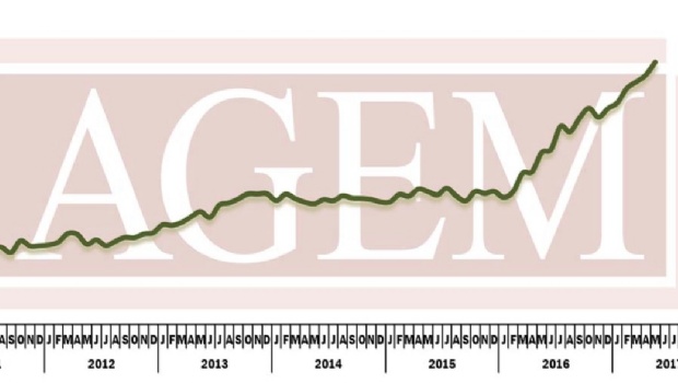 AGEM Index extends gains into May