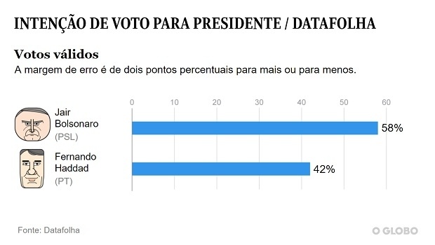 Datafolha mostra uma ampla vantagem de Bolsonaro sobre Haddad: 58% a 42%