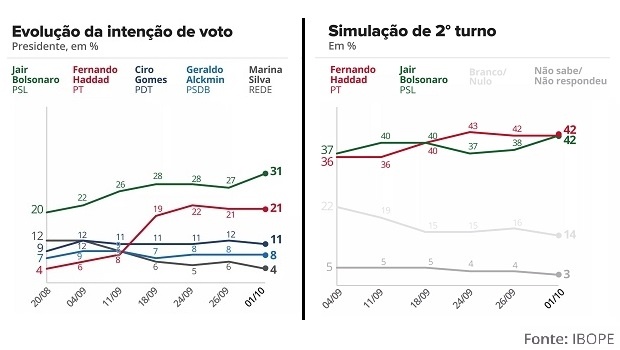 Ibope: Bolsonaro tem 31%, Haddad, 21% e haveria empate técnico no 2º turno