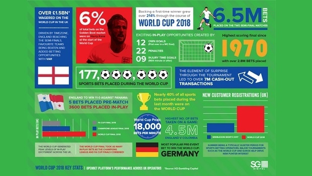 OpenBet da SG Digital processa 177 milhões de apostas esportivas durante a Copa do Mundo