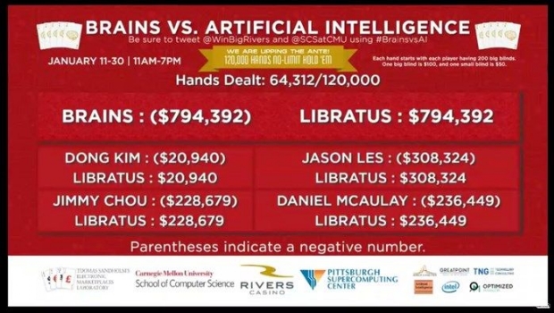 Libratus está quase derrotando os profissionais do poker