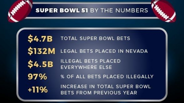 De acordo com a AGA, 97% das apostas no Super Bowl são ilegais