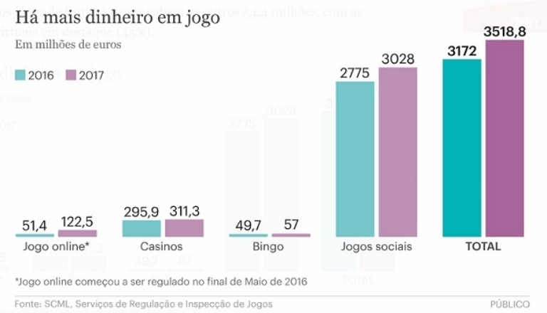 O Estado já lucrou quase 800 milhões de euros com jogo online. 40% dos  portugueses usa sites ilegais - ZAP Notícias