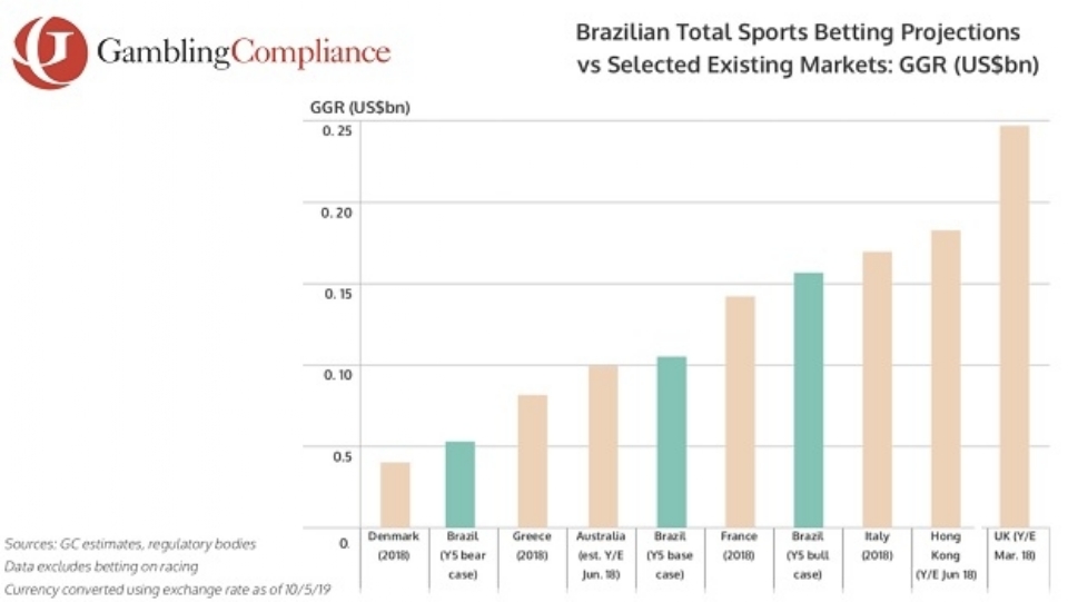 Brazil online gambling market