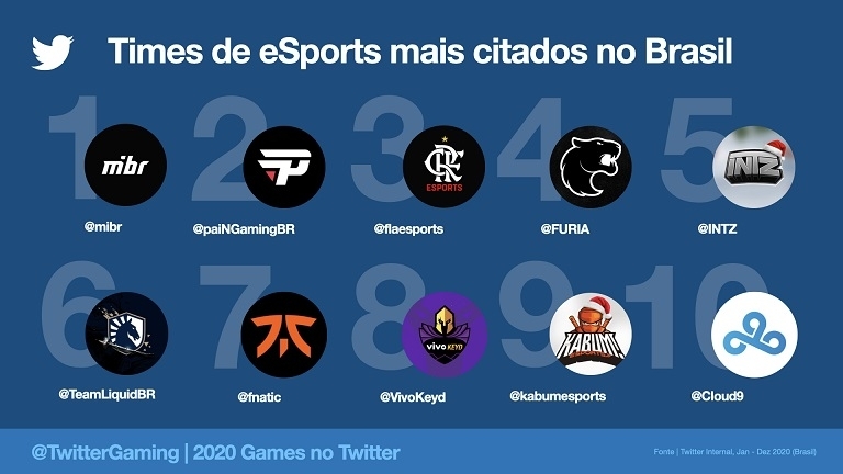 Brasil eSports - Melhores sites de eSports do Brasil, Best Daily