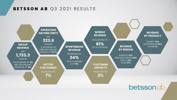 Betsson reports strong quarter driven by sportsbook performance