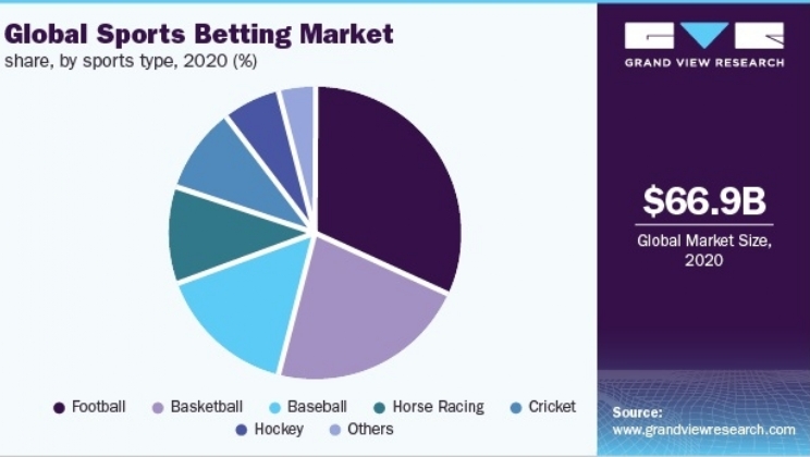 Apostas esportivas: mercado deve crescer mais de 10% ao ano até 2028