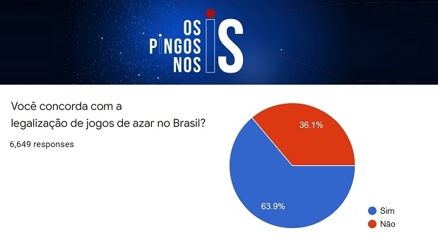 Almost 64% of Brazilians support gaming legalizing according to new pool