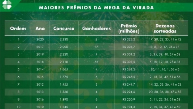 Apostas exclusivas da Mega da Virada começam neste domingo, 19