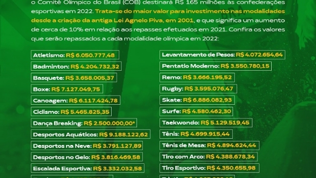 Lei das Loterias garante valor recorde de recursos ao Comitê Olímpico do Brasil