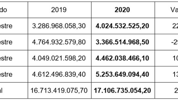 Loterias Caixa arrecadam R$ 17,1 bilhões em 2020, o melhor resultado da história