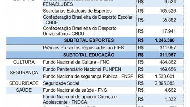 Loterias Caixa arrecadam R$ 17,1 bilhões em 2020, o melhor resultado da história