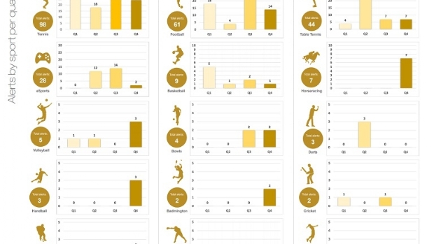 270 betting integrity alerts reported by IBIA in 2020 with 5 from Brazil