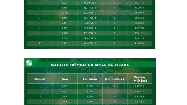 Mega-Sena completou 25 anos nesta quinta-feira e já pagou mais de R$ 27,5 bilhões em prêmios