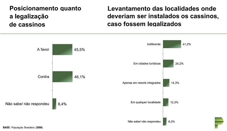 Maioria dos leitores diz ser favorável à legalização dos jogos de azar -  Enquetes - Campo Grande News