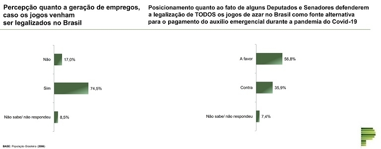 Maioria dos leitores diz ser favorável à legalização dos jogos de azar -  Enquetes - Campo Grande News