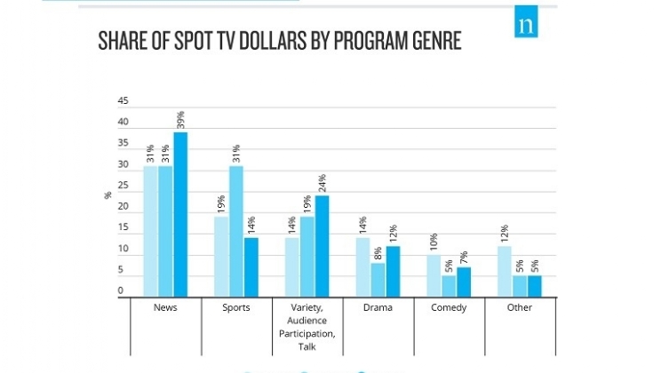 Gastos com anúncios de jogos de azar online estão fortalecendo o mercado de TV nos EUA