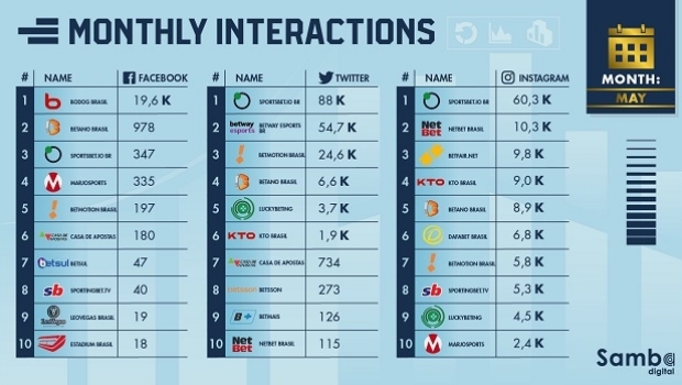 Sportsbet.io and Bodog lead ranking of online sportsbook interactions in May