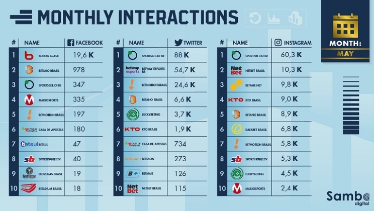 Sportsbet.io e Bodog lideraram o ranking de interações das casas de apostas nas redes em Maio