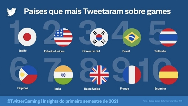 Brasileiro LOUD é o time mais citado no Twitter do mundo no primeiro semestre de 2021