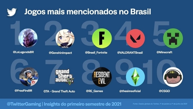 Brasileiro LOUD é o time mais citado no Twitter do mundo no primeiro semestre de 2021