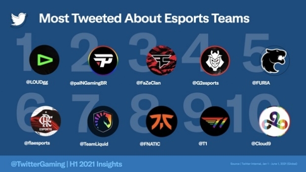 Brazilian LOUD is the most cited team on Twitter in the world in 1H 2021