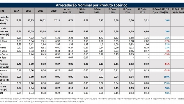 Arrecadação de loterias cresce 13% em um ano e chega a R$ 2,42 bilhões