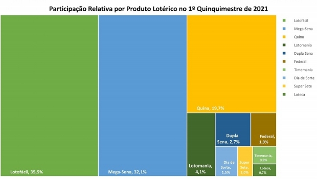 Arrecadação de loterias cresce 13% em um ano e chega a R$ 2,42 bilhões