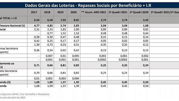 Arrecadação de loterias cresce 13% em um ano e chega a R$ 2,42 bilhões