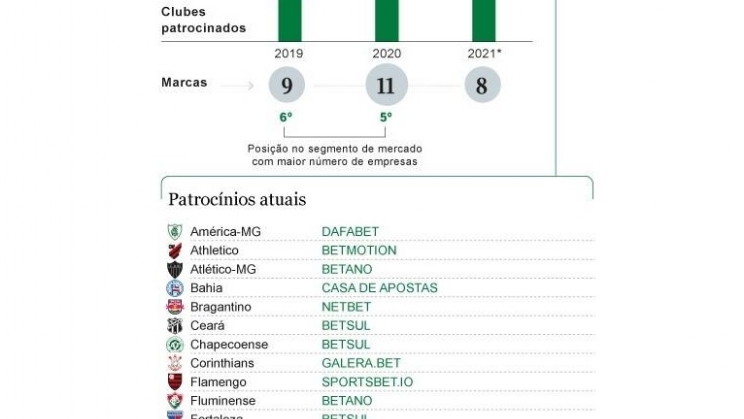 A banca sempre vence: sites de apostas patrocinam 85% dos clubes da Série A