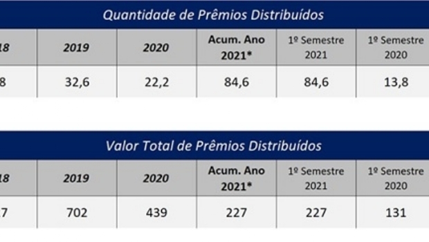 Relatório do Mercado Brasileiro de Promoções Comerciais da SECAP já mostra melhora do setor