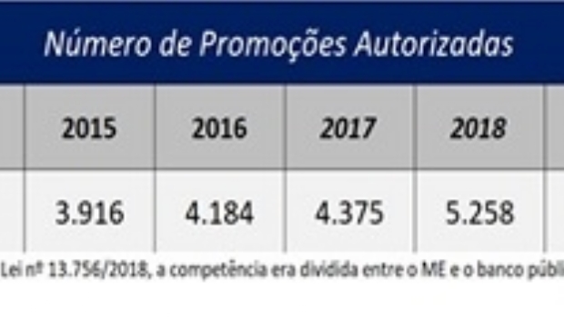 Relatório do Mercado Brasileiro de Promoções Comerciais da SECAP já mostra melhora do setor