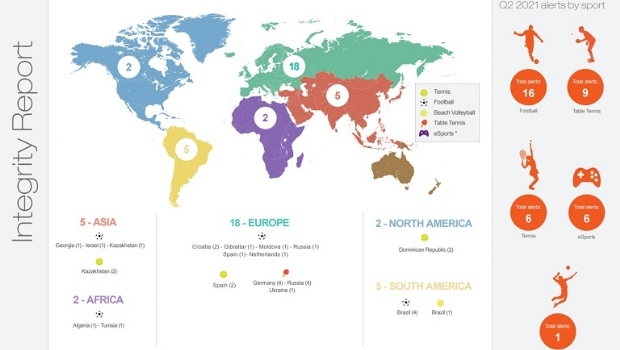 IBIA reports 38 suspicious betting alerts in Q2 2021 with 5 cases in Brazil