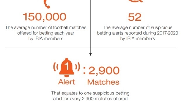 IBIA reports 38 suspicious betting alerts in Q2 2021 with 5 cases in Brazil