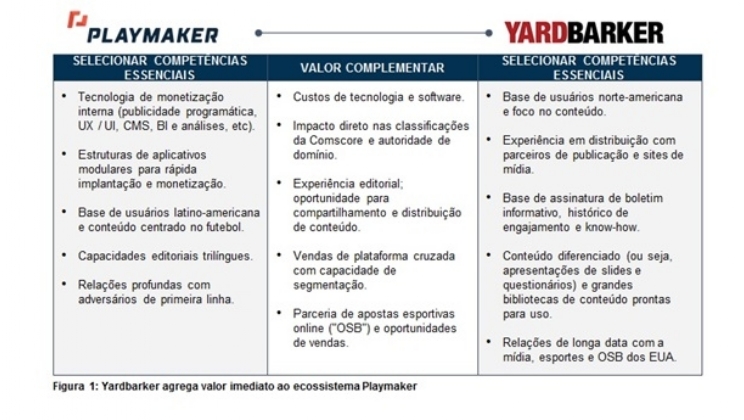 Playmaker adquire Yardbarker, a importante empresa americana de mídia digital esportiva