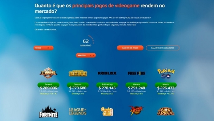 Estudo divulgado pela NetBet aponta que Free Fire fatura R$ 30 mi por dia e Fortnite, R$ 26 mi