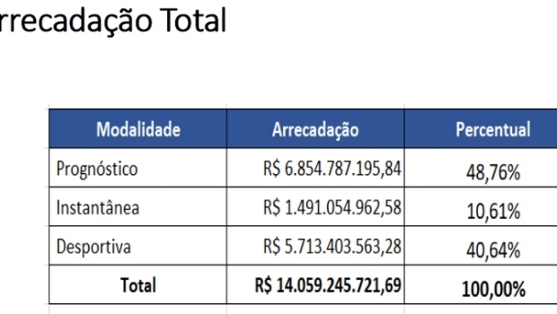 Implementation of DF Lottery in Brazil has questions on payout, certification and market