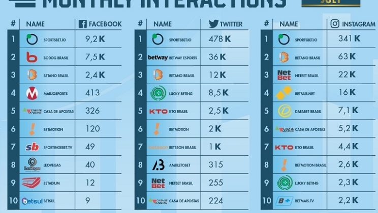 Julho marcou o recorde de interações entre as casas de apostas esportivas que operam no Brasil