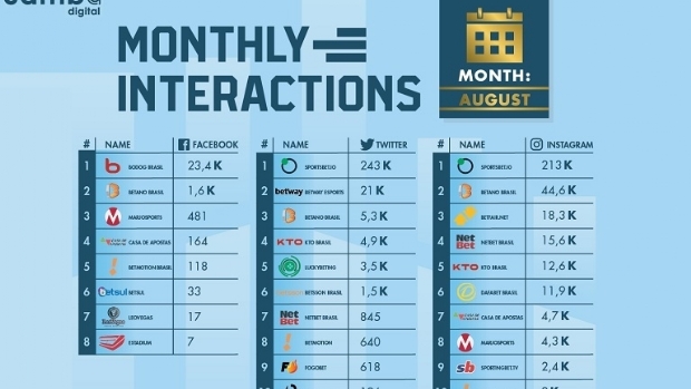 Bodog, KTO, NetBet and Betsul grow in sports bookmakers ranking of interactions in Brazil