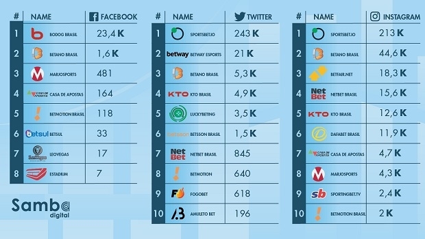 Bodog, KTO, NetBet and Betsul grow in sports bookmakers ranking of interactions in Brazil