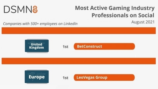 LeoVegas and BetConstruct have the most active gaming industry professionals on Social