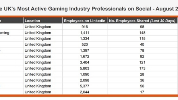 LeoVegas and BetConstruct have the most active gaming industry professionals on Social