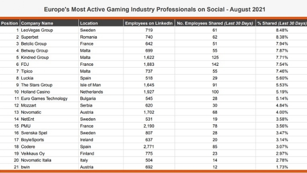 LeoVegas and BetConstruct have the most active gaming industry professionals on Social