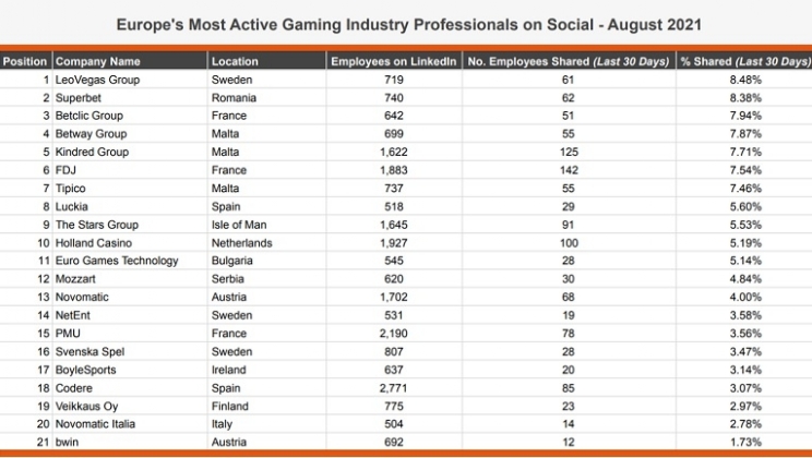 LeoVegas e BetConstruct têm os profissionais da indústria de jogos mais ativos no Social