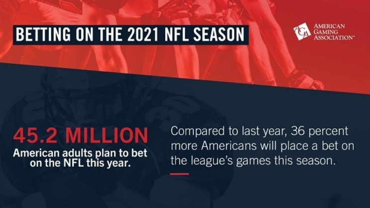 Recorde de 45,2 milhões de americanos apostarão na temporada de 2021 da NFL