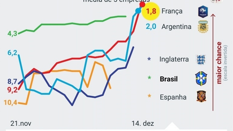 Sites de apostas mostram disputa apertada entre França e Argentina