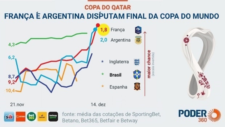 Sites de apostas mostram disputa apertada entre França e Argentina