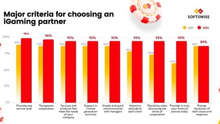 Pesquisa da indústria: 86% dos clientes altamente satisfeitos com a plataforma de cassino SOFTSWISS