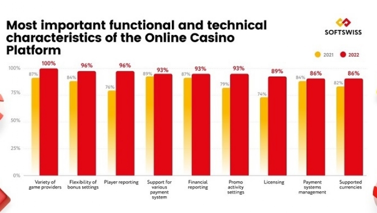 Pesquisa da indústria: 86% dos clientes altamente satisfeitos com a plataforma de cassino SOFTSWISS